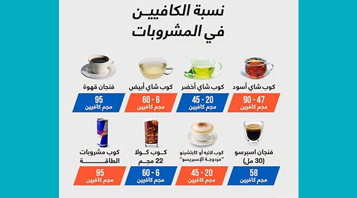 نسبة الكافيين في القهوة والشاي ومشروبات الطاقة
